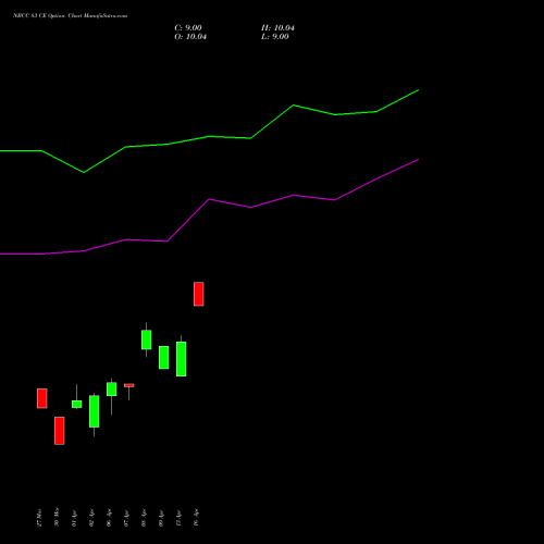NBCC 83 CE (CALL) 28 April 2026 options price chart analysis National Buildings Construction Corporation Limited 