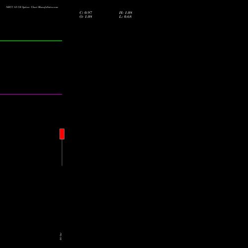 NBCC 83 CE (CALL) 27 October 2026 options price chart analysis National Buildings Construction Corporation Limited 
