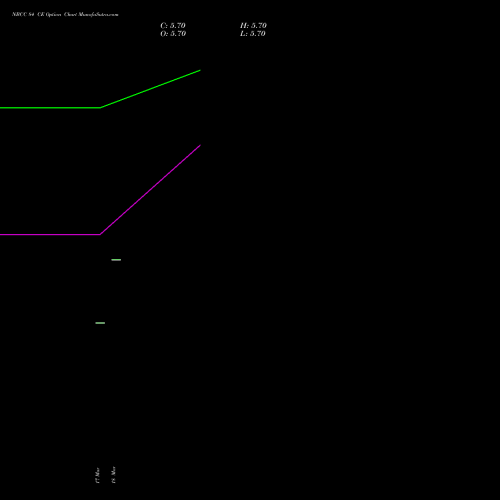NBCC 84 CE (CALL) 28 April 2026 options price chart analysis National Buildings Construction Corporation Limited 