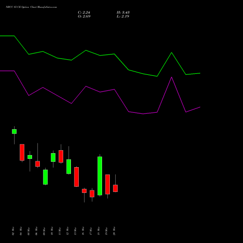 NBCC 85 CE (CALL) 30 March 2026 options price chart analysis National Buildings Construction Corporation Limited 