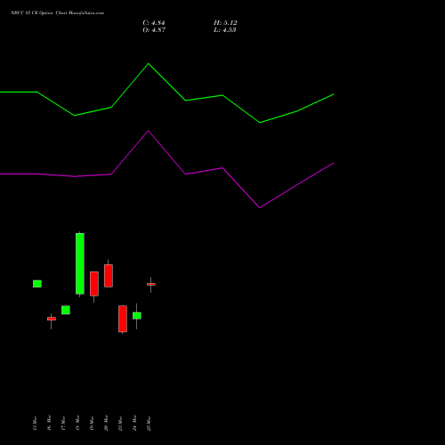NBCC 85 CE (CALL) 28 April 2026 options price chart analysis National Buildings Construction Corporation Limited 