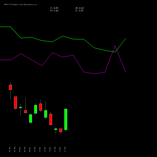 NBCC 87 CE (CALL) 30 March 2026 options price chart analysis National Buildings Construction Corporation Limited 