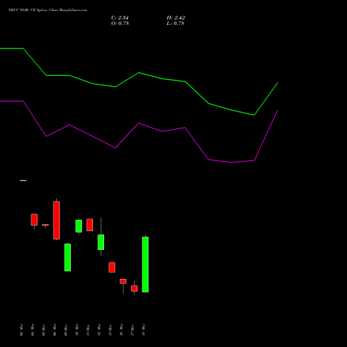NBCC 89.00 CE (CALL) 30 March 2026 options price chart analysis National Buildings Construction Corporation Limited 