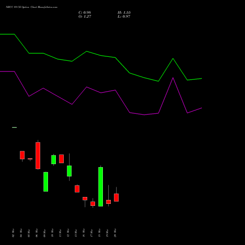 NBCC 89 CE (CALL) 30 March 2026 options price chart analysis National Buildings Construction Corporation Limited 
