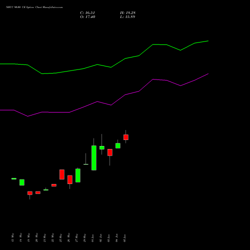 NBCC 90.00 CE (CALL) 30 June 2026 options price chart analysis National Buildings Construction Corporation Limited 
