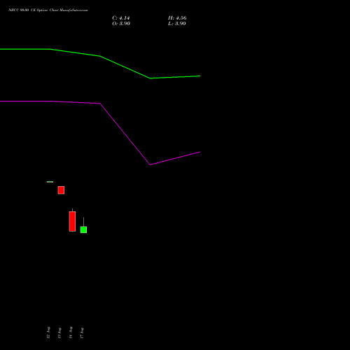 NBCC 90.00 CE (CALL) 29 September 2026 options price chart analysis National Buildings Construction Corporation Limited 