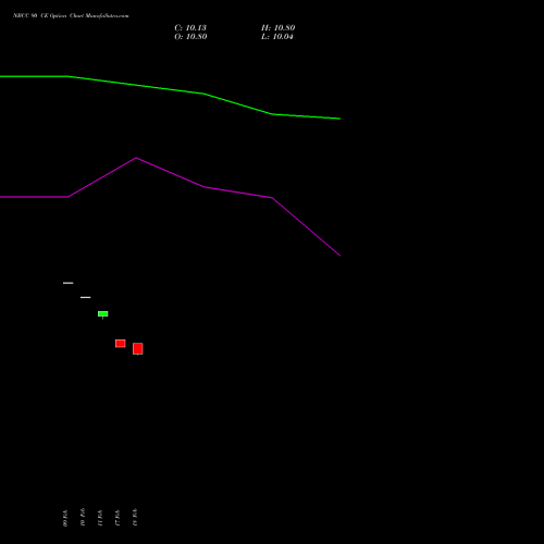 NBCC 90 CE (CALL) 30 March 2026 options price chart analysis National Buildings Construction Corporation Limited 