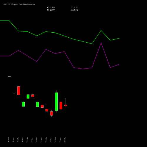NBCC 90 CE (CALL) 28 April 2026 options price chart analysis National Buildings Construction Corporation Limited 