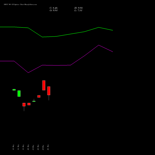 NBCC 90 CE (CALL) 30 June 2026 options price chart analysis National Buildings Construction Corporation Limited 