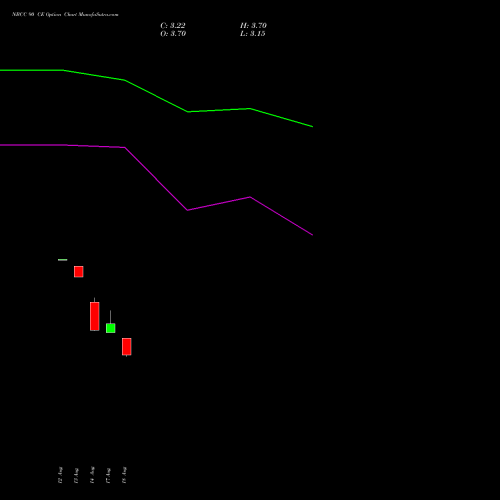 NBCC 90 CE (CALL) 29 September 2026 options price chart analysis National Buildings Construction Corporation Limited 