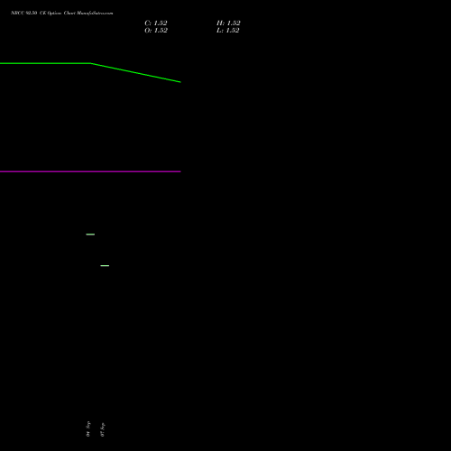 NBCC 92.50 CE (CALL) 27 October 2026 options price chart analysis National Buildings Construction Corporation Limited 