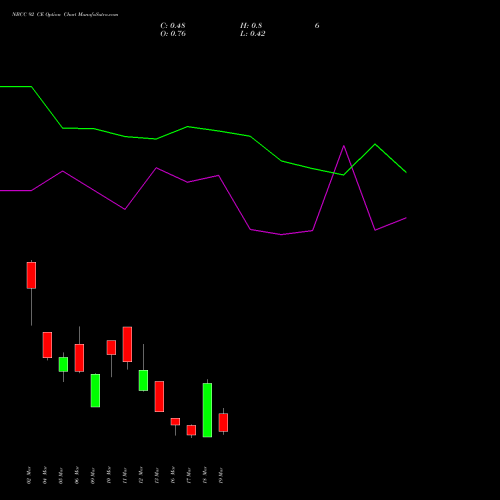 NBCC 92 CE (CALL) 30 March 2026 options price chart analysis National Buildings Construction Corporation Limited 