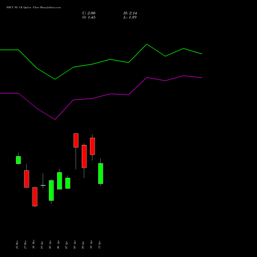 NBCC 92 CE (CALL) 28 April 2026 options price chart analysis National Buildings Construction Corporation Limited 