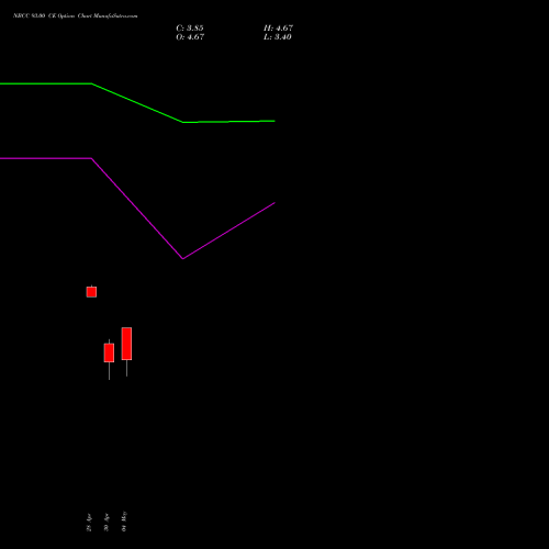 NBCC 93.00 CE (CALL) 26 May 2026 options price chart analysis National Buildings Construction Corporation Limited 