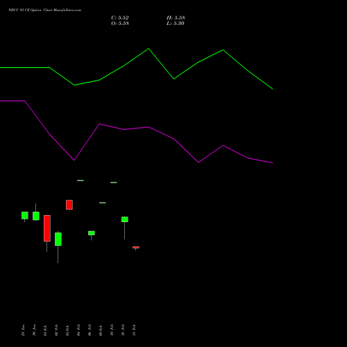 NBCC 93 CE (CALL) 24 February 2026 options price chart analysis National Buildings Construction Corporation Limited 