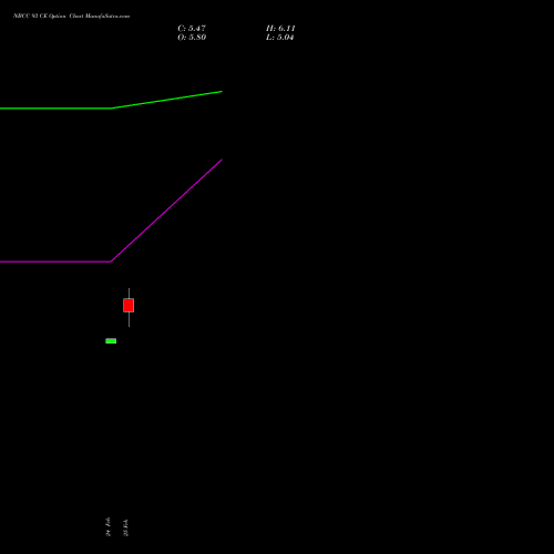 NBCC 93 CE (CALL) 30 March 2026 options price chart analysis National Buildings Construction Corporation Limited 