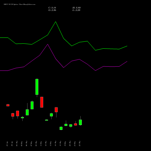 NBCC 93 CE (CALL) 26 May 2026 options price chart analysis National Buildings Construction Corporation Limited 