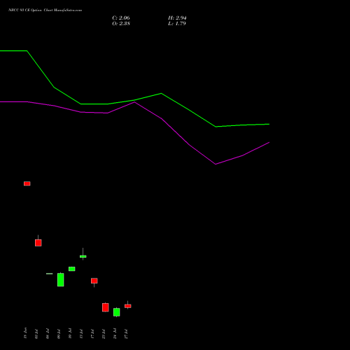 NBCC 93 CE (CALL) 28 July 2026 options price chart analysis National Buildings Construction Corporation Limited 