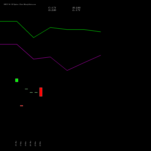 NBCC 94 CE (CALL) 28 April 2026 options price chart analysis National Buildings Construction Corporation Limited 