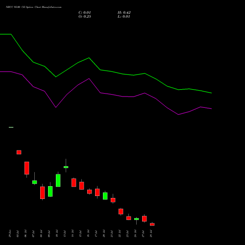 NBCC 95.00 CE (CALL) 28 July 2026 options price chart analysis National Buildings Construction Corporation Limited 