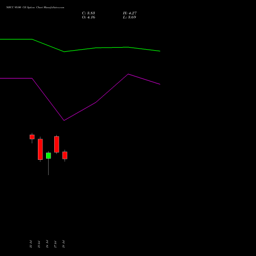 NBCC 95.00 CE (CALL) 25 August 2026 options price chart analysis National Buildings Construction Corporation Limited 