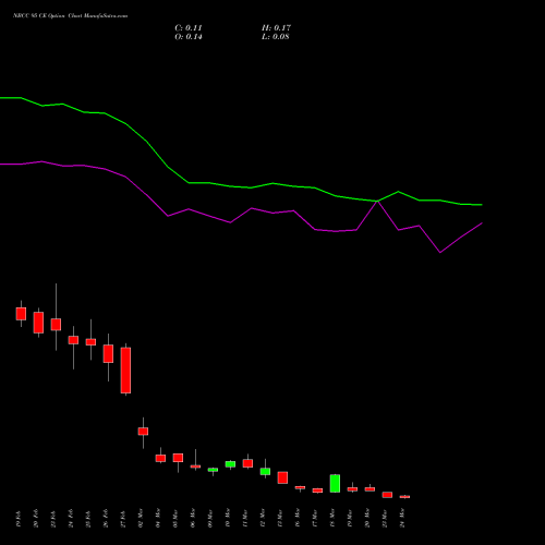 NBCC 95 CE (CALL) 30 March 2026 options price chart analysis National Buildings Construction Corporation Limited 