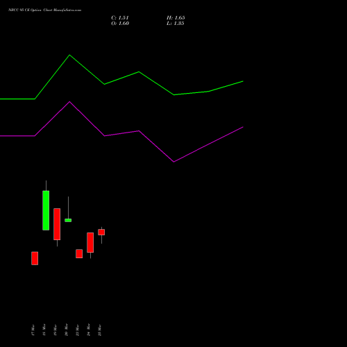 NBCC 95 CE (CALL) 28 April 2026 options price chart analysis National Buildings Construction Corporation Limited 