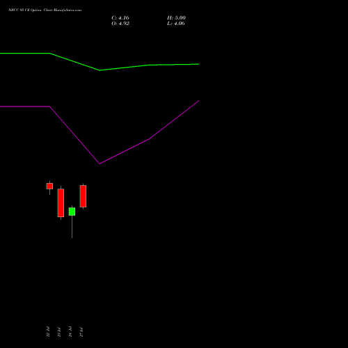 NBCC 95 CE (CALL) 25 August 2026 options price chart analysis National Buildings Construction Corporation Limited 