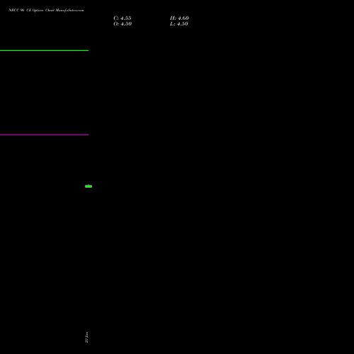 NBCC 96 CE (CALL) 24 February 2026 options price chart analysis National Buildings Construction Corporation Limited 