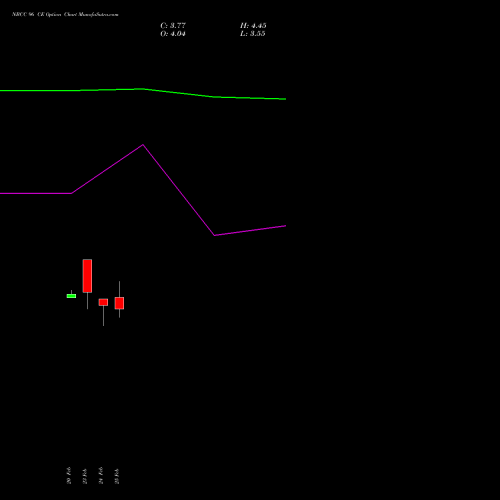 NBCC 96 CE (CALL) 30 March 2026 options price chart analysis National Buildings Construction Corporation Limited 