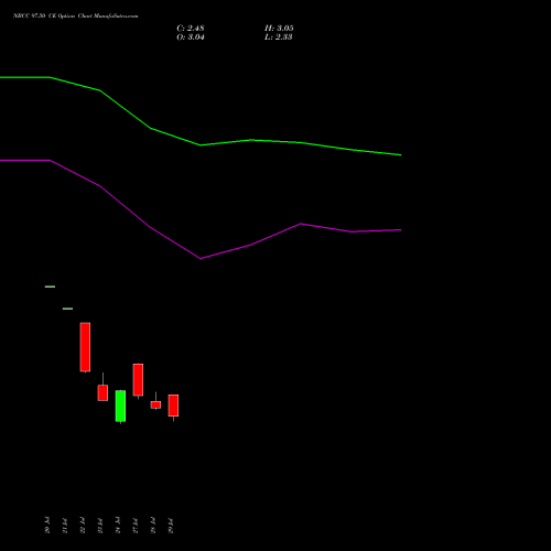 NBCC 97.50 CE (CALL) 25 August 2026 options price chart analysis National Buildings Construction Corporation Limited 