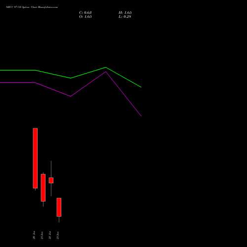 NBCC 97 CE (CALL) 27 January 2026 options price chart analysis National Buildings Construction Corporation Limited 