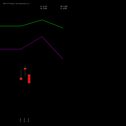 NBCC 97 CE (CALL) 24 February 2026 options price chart analysis National Buildings Construction Corporation Limited 