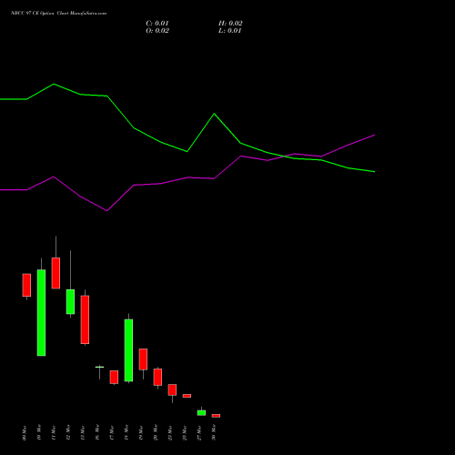 NBCC 97 CE (CALL) 30 March 2026 options price chart analysis National Buildings Construction Corporation Limited 