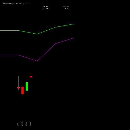 NBCC 97 CE (CALL) 30 June 2026 options price chart analysis National Buildings Construction Corporation Limited 