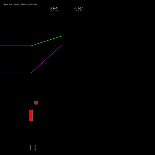 NBCC 98 CE (CALL) 27 January 2026 options price chart analysis National Buildings Construction Corporation Limited 