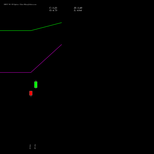NBCC 98 CE (CALL) 24 February 2026 options price chart analysis National Buildings Construction Corporation Limited 