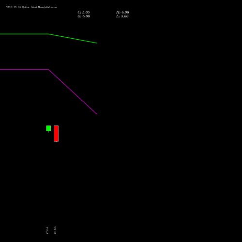 NBCC 98 CE (CALL) 30 March 2026 options price chart analysis National Buildings Construction Corporation Limited 