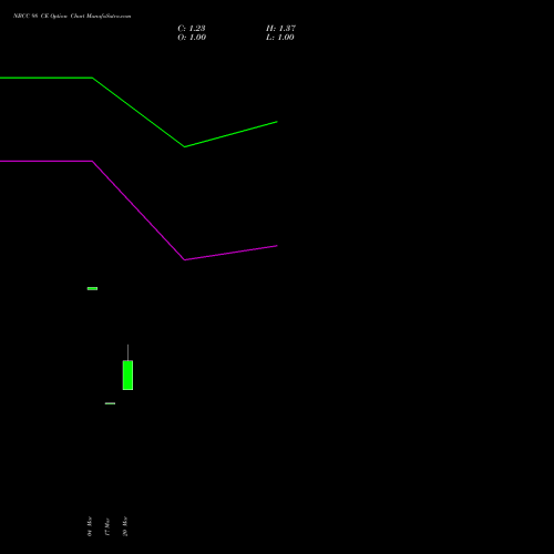 NBCC 98 CE (CALL) 28 April 2026 options price chart analysis National Buildings Construction Corporation Limited 