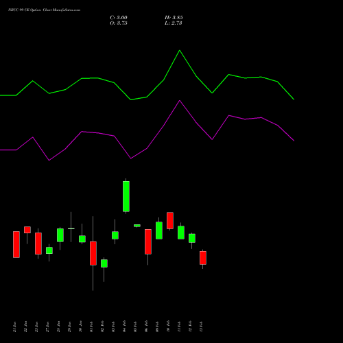 NBCC 99 CE (CALL) 24 February 2026 options price chart analysis National Buildings Construction Corporation Limited 