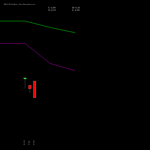 NBCC 99 CE (CALL) 30 March 2026 options price chart analysis National Buildings Construction Corporation Limited 