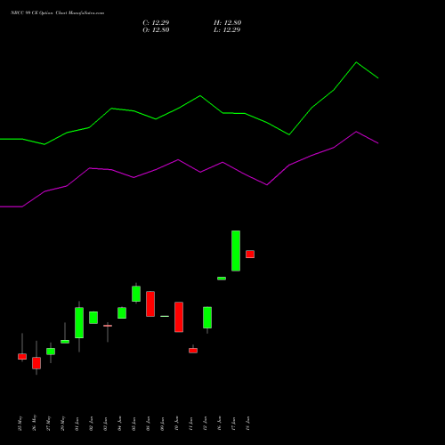 NBCC 99 CE (CALL) 30 June 2026 options price chart analysis National Buildings Construction Corporation Limited 