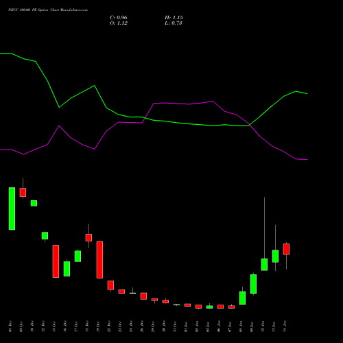 NBCC 100.00 PE (PUT) 27 January 2026 options price chart analysis National Buildings Construction Corporation Limited 