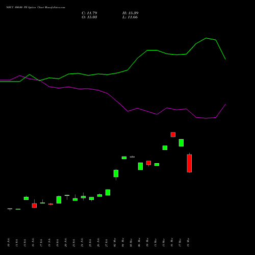 NBCC 100.00 PE (PUT) 30 March 2026 options price chart analysis National Buildings Construction Corporation Limited 