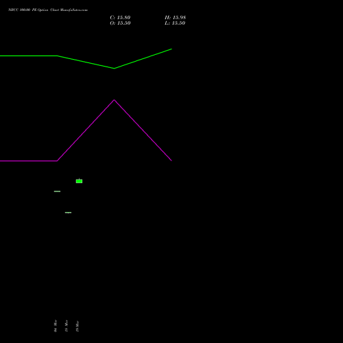 NBCC 100.00 PE (PUT) 28 April 2026 options price chart analysis National Buildings Construction Corporation Limited 
