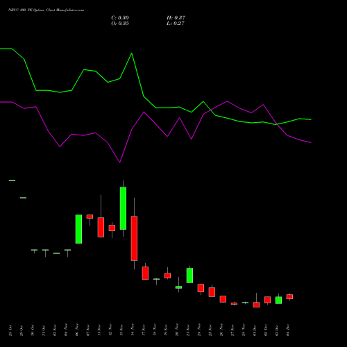 Live NBCC 100 PE (PUT) 30 December 2025 options price chart analysis National Buildings Construction Corporation Limited 