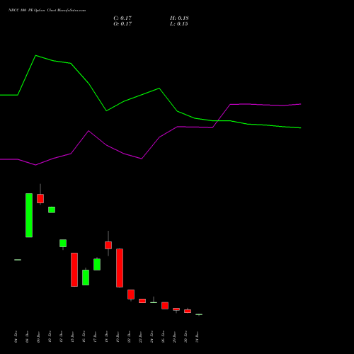 NBCC 100 PE (PUT) 27 January 2026 options price chart analysis National Buildings Construction Corporation Limited 
