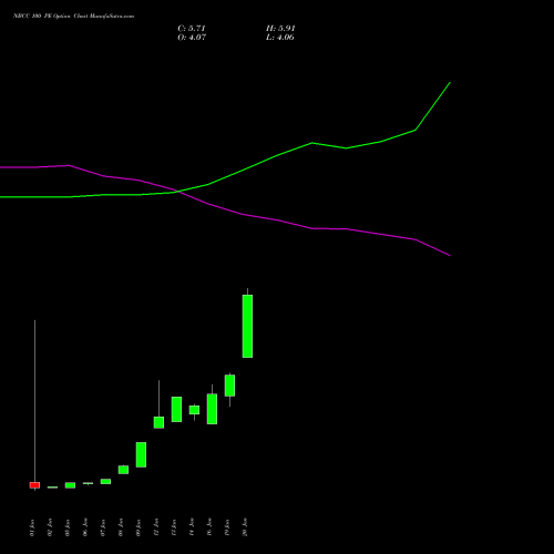 NBCC 100 PE (PUT) 24 February 2026 options price chart analysis National Buildings Construction Corporation Limited 