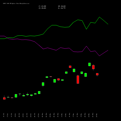NBCC 100 PE (PUT) 30 March 2026 options price chart analysis National Buildings Construction Corporation Limited 