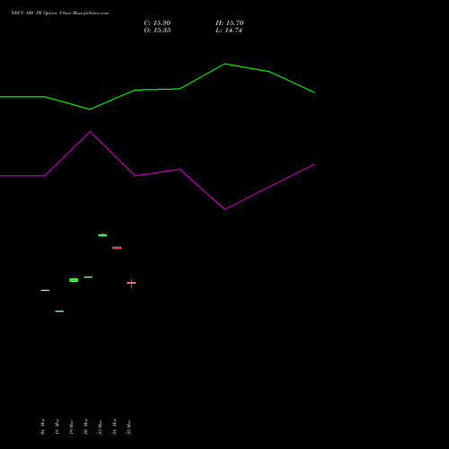 NBCC 100 PE (PUT) 28 April 2026 options price chart analysis National Buildings Construction Corporation Limited 